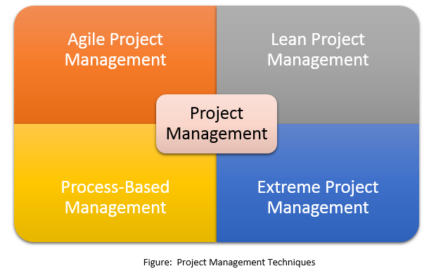 Managing Complex Projects with Agile Project Management